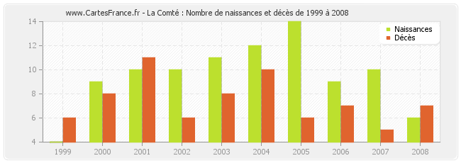 La Comté : Nombre de naissances et décès de 1999 à 2008